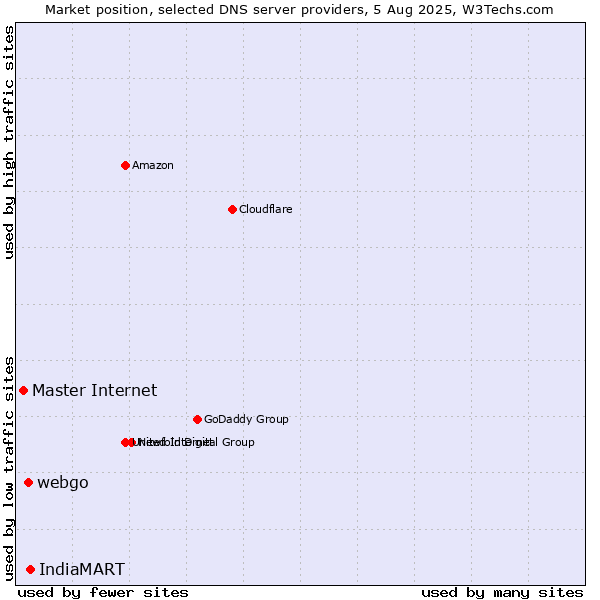 Market position of IndiaMART vs. webgo vs. Master Internet