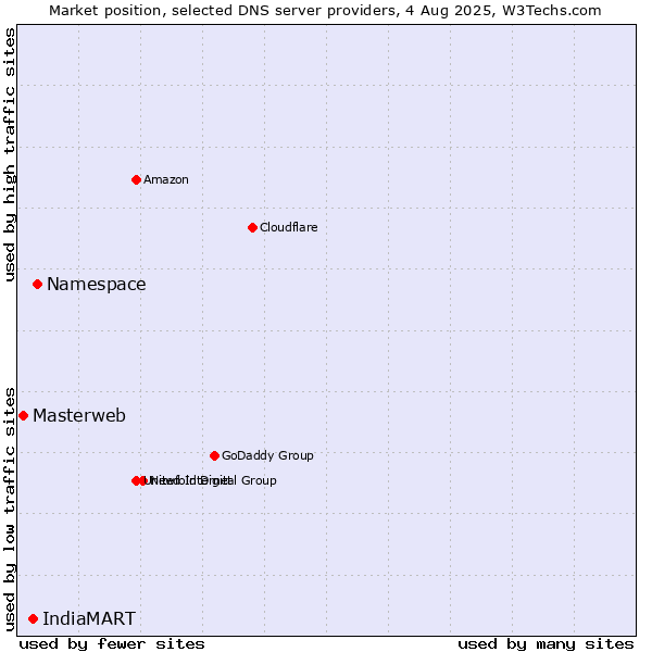 Market position of Namespace vs. IndiaMART vs. Masterweb
