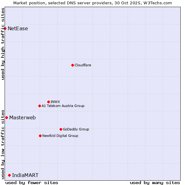 Market position of IndiaMART vs. Masterweb vs. NetEase