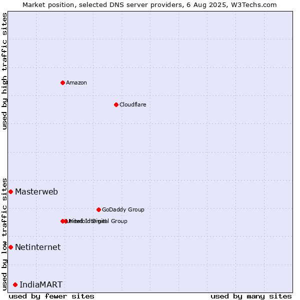 Market position of IndiaMART vs. Masterweb vs. Netinternet