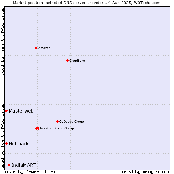 Market position of IndiaMART vs. Masterweb vs. Netmark