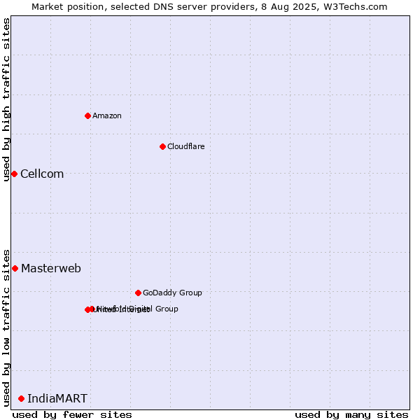 Market position of IndiaMART vs. Masterweb vs. Cellcom