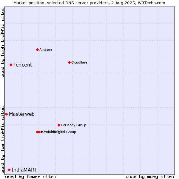 Market position of Tencent vs. IndiaMART vs. Masterweb