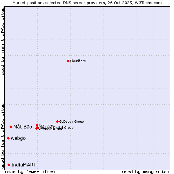 Market position of Mắt Bão vs. IndiaMART vs. webgo