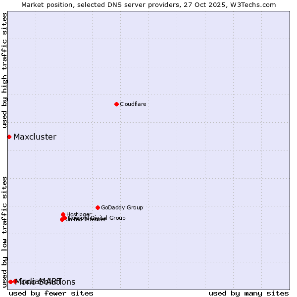 Market position of IndiaMART vs. Mono Solutions vs. Maxcluster