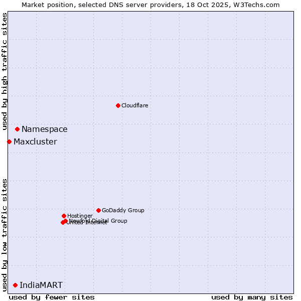 Market position of Namespace vs. IndiaMART vs. Maxcluster