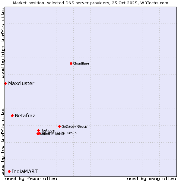 Market position of Netafraz vs. IndiaMART vs. Maxcluster