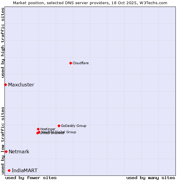 Market position of IndiaMART vs. Netmark vs. Maxcluster