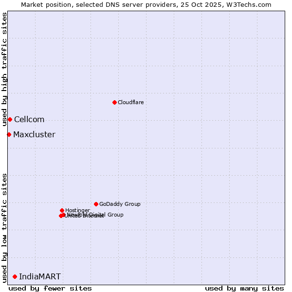 Market position of IndiaMART vs. Cellcom vs. Maxcluster
