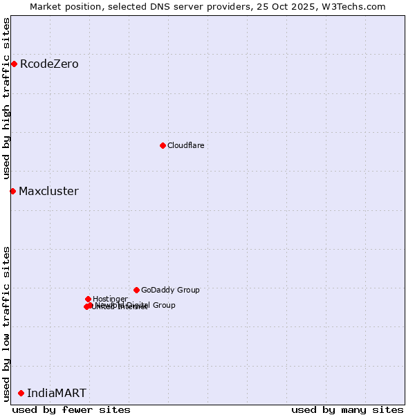 Market position of IndiaMART vs. RcodeZero vs. Maxcluster