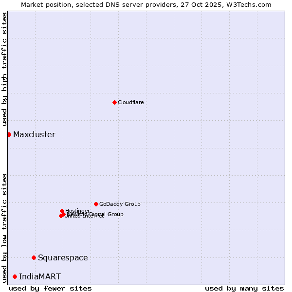 Market position of Squarespace vs. IndiaMART vs. Maxcluster