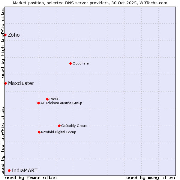 Market position of IndiaMART vs. Maxcluster vs. Zoho