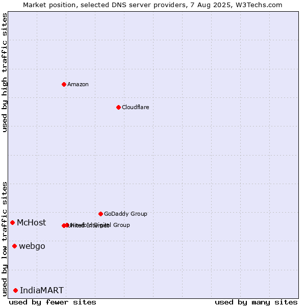 Market position of IndiaMART vs. webgo vs. McHost
