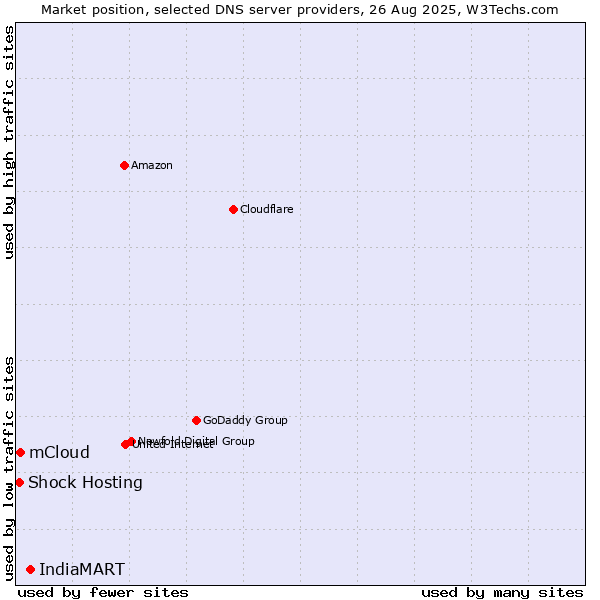 Market position of IndiaMART vs. mCloud vs. Shock Hosting