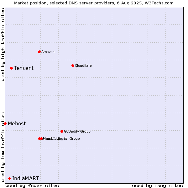Market position of Tencent vs. IndiaMART vs. Mehost