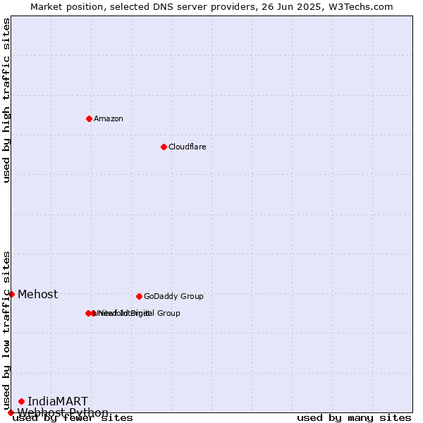 Market position of IndiaMART vs. Mehost vs. Webhost Python