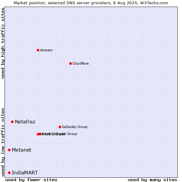 Market position of Netafraz vs. Metanet vs. IndiaMART