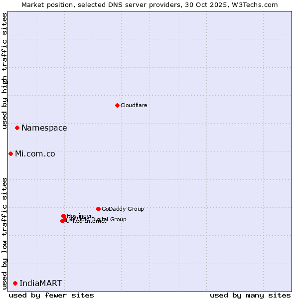 Market position of Namespace vs. IndiaMART vs. Mi.com.co