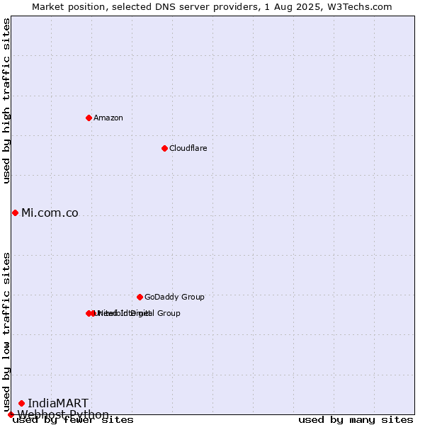 Market position of IndiaMART vs. Mi.com.co vs. Webhost Python