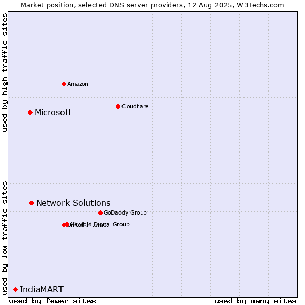 Market position of Network Solutions vs. Microsoft vs. IndiaMART