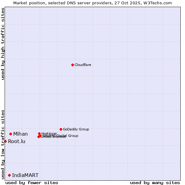 Market position of Mihan vs. IndiaMART vs. Root.lu