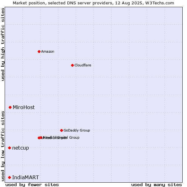 Market position of MiroHost vs. IndiaMART vs. netcup
