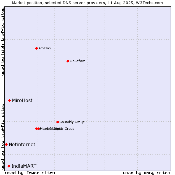 Market position of MiroHost vs. IndiaMART vs. Netinternet