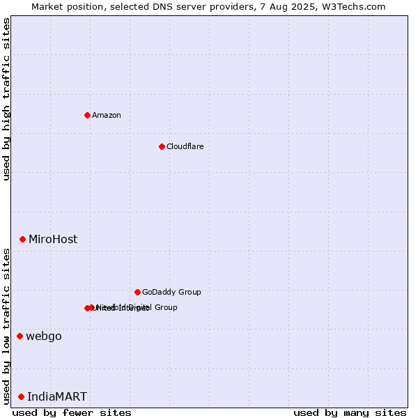 Market position of MiroHost vs. IndiaMART vs. webgo