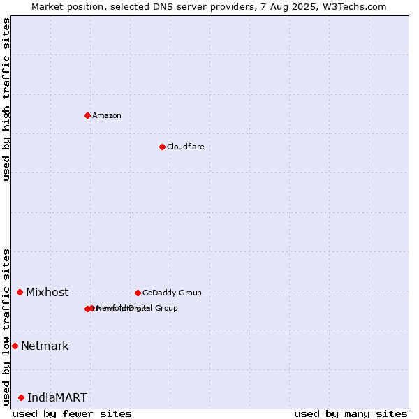 Market position of IndiaMART vs. Mixhost vs. Netmark