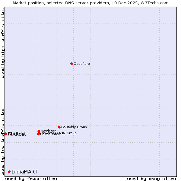 Market position of IndiaMART vs. MKhost vs. Root.lu