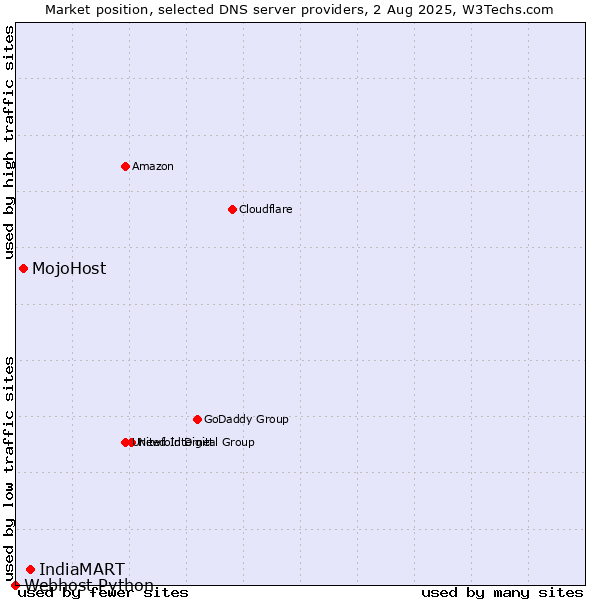 Market position of IndiaMART vs. MojoHost vs. Webhost Python