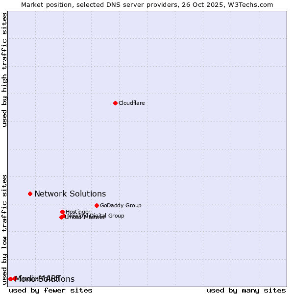 Market position of Network Solutions vs. IndiaMART vs. Mono Solutions