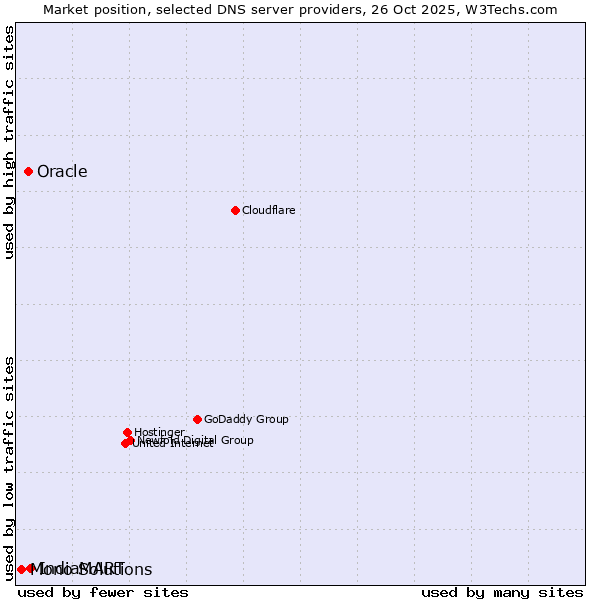 Market position of IndiaMART vs. Oracle vs. Mono Solutions