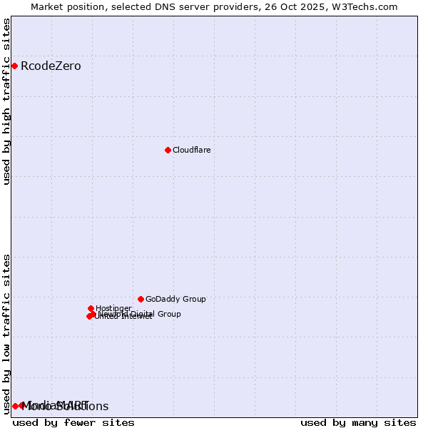 Market position of IndiaMART vs. Mono Solutions vs. RcodeZero