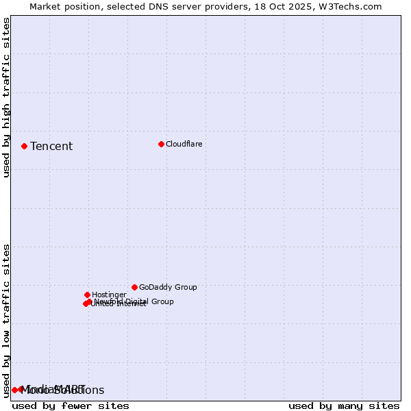 Market position of Tencent vs. IndiaMART vs. Mono Solutions