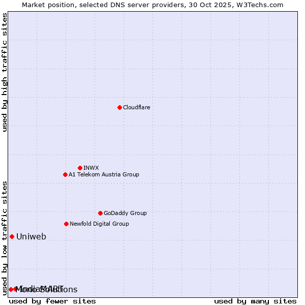 Market position of IndiaMART vs. Uniweb vs. Mono Solutions