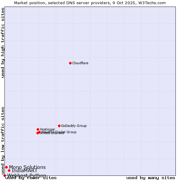 Market position of IndiaMART vs. Mono Solutions vs. Webhost Python