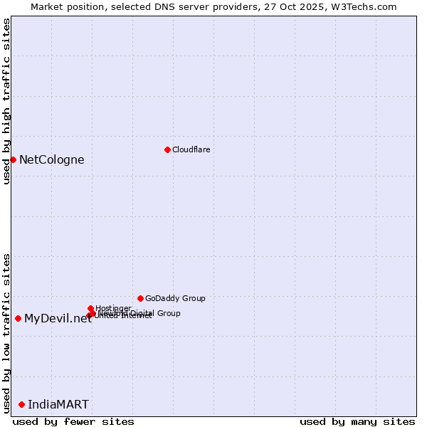 Market position of IndiaMART vs. MyDevil.net vs. NetCologne