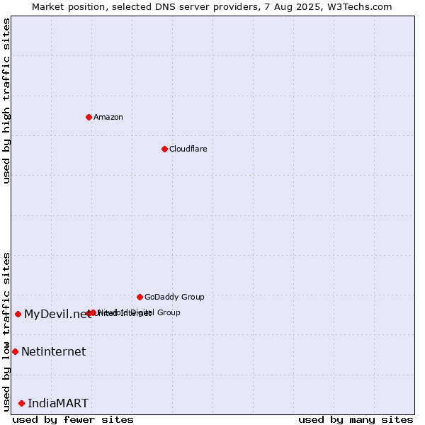 Market position of IndiaMART vs. MyDevil.net vs. Netinternet