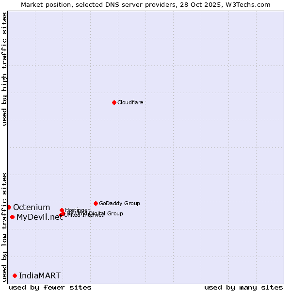 Market position of IndiaMART vs. MyDevil.net vs. Octenium
