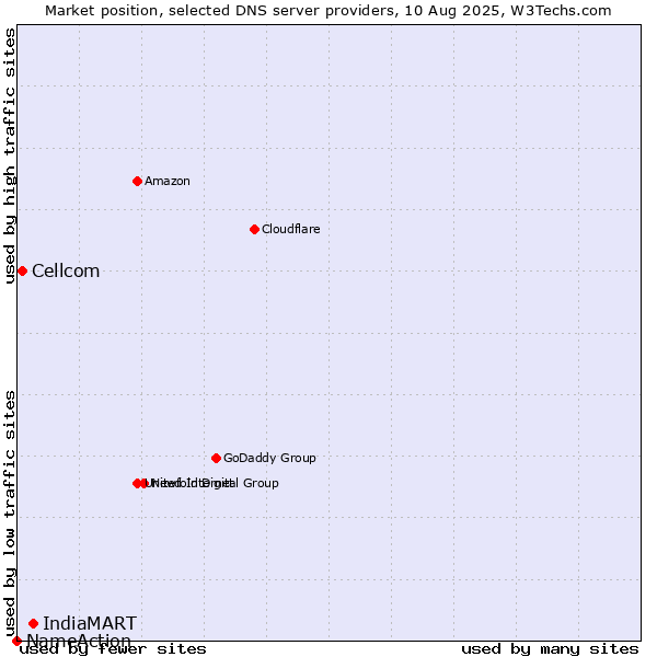 Market position of IndiaMART vs. Cellcom vs. NameAction
