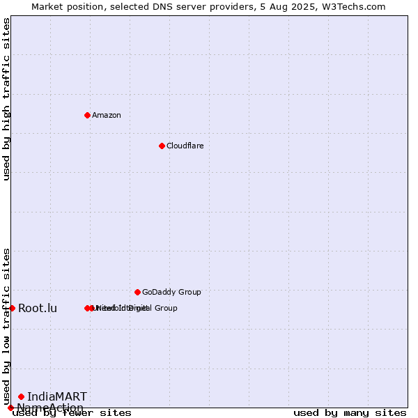 Market position of IndiaMART vs. Root.lu vs. NameAction