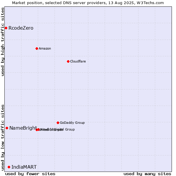Market position of IndiaMART vs. NameBright vs. RcodeZero