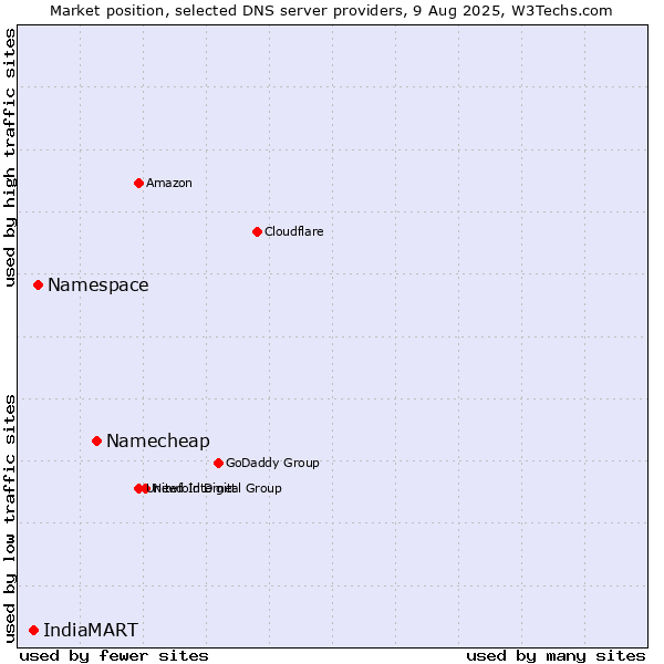 Market position of Namecheap vs. Namespace vs. IndiaMART