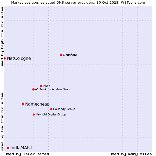 Market position of Namecheap vs. IndiaMART vs. NetCologne