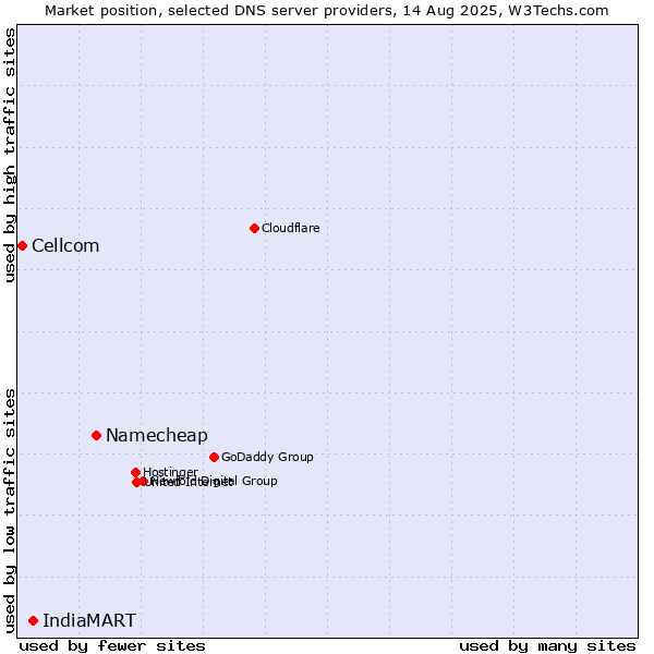 Market position of Namecheap vs. IndiaMART vs. Cellcom