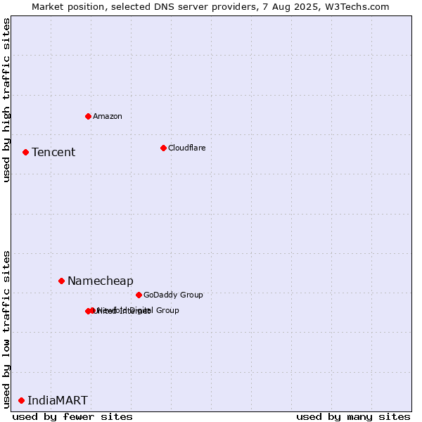 Market position of Namecheap vs. Tencent vs. IndiaMART