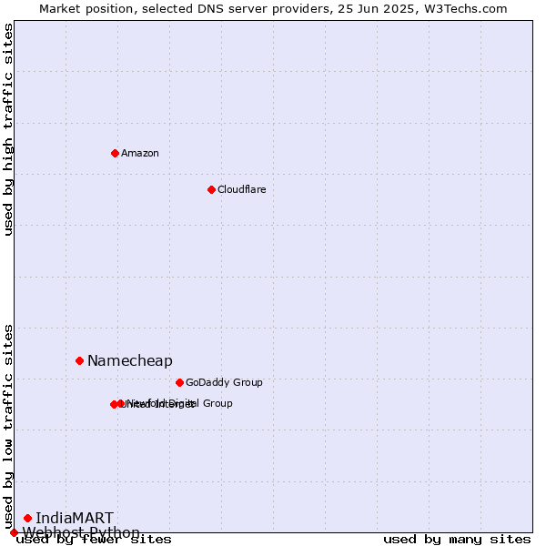 Market position of Namecheap vs. IndiaMART vs. Webhost Python