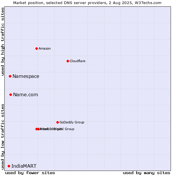 Market position of Name.com vs. Namespace vs. IndiaMART