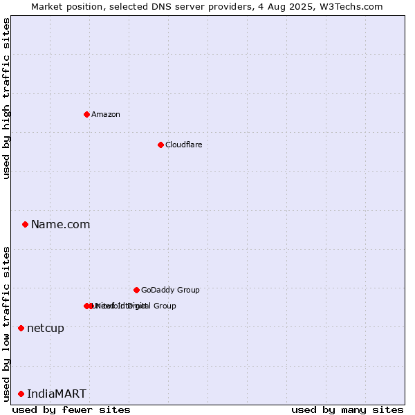 Market position of Name.com vs. netcup vs. IndiaMART